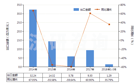 2014-2018年3月中國(guó)重組人胰島素及其鹽(HS29371210)出口總額及增速統(tǒng)計(jì)